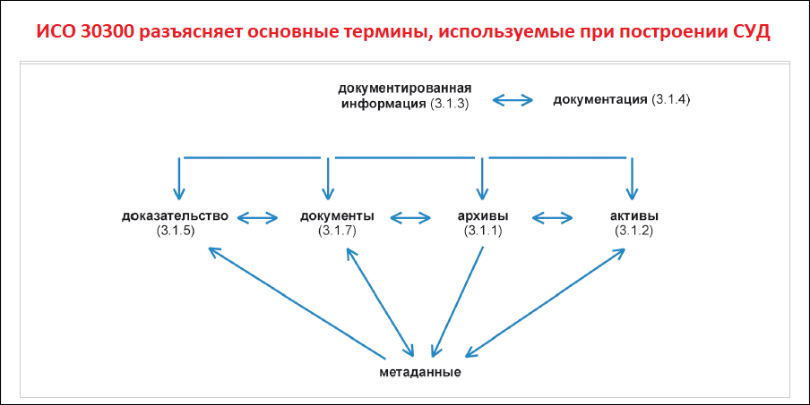 Основные термины и определения ГОСТ Р ИСО 30300-2015 для документооборота Словарь основных терминов и определений по ИСО 30300